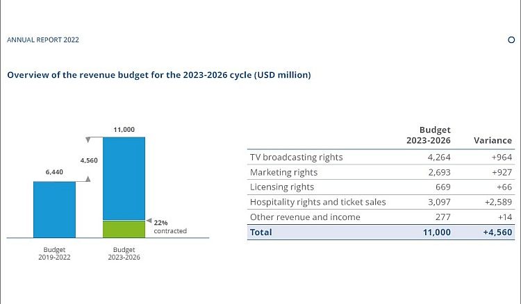 tsx pix 2023-215 fifa 11 billion revenue 23-26